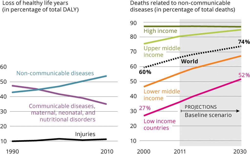 The change in the global burden of disease and share of non-communicable diseases by world regions (1990 2030) Source: https://www.eea.europa.eu/soer-2015/global/health.