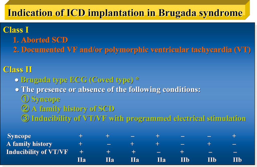 (Con) Low Risk of Drug-Induced Type 1 ECG 2467 Figure 4. Indication for ICD implantation in Brugada syndrome. (Adapted from the guideline of Japanese Circulation Society.