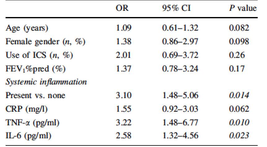 et al. Respiratory Research 2011; 12: 157.