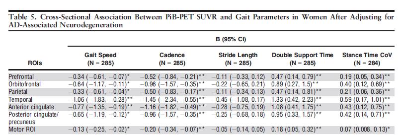 Cerebral Amyloid Deposition Is Associated with Gait Parameters in the Mayo Clinic Study of Aging Amy-PET SUVR, independent of general measures of AD-associated neurodegeneration, is associated with
