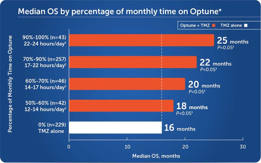 with more time on Optune predicting survival benefit 86% of patients received a survival benefit from Optune because they used it more than half the time (n=388/450) TMZ, temozolomide * Based on