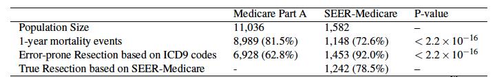 Braun D, Parmigiani G, Arvold N, Gorfine M, Dominici F, Zigler C Propensity Scores with Measurement Error in the Treatment Assignment: a Likelihood-Based Adjustment, submitted Medicare Part