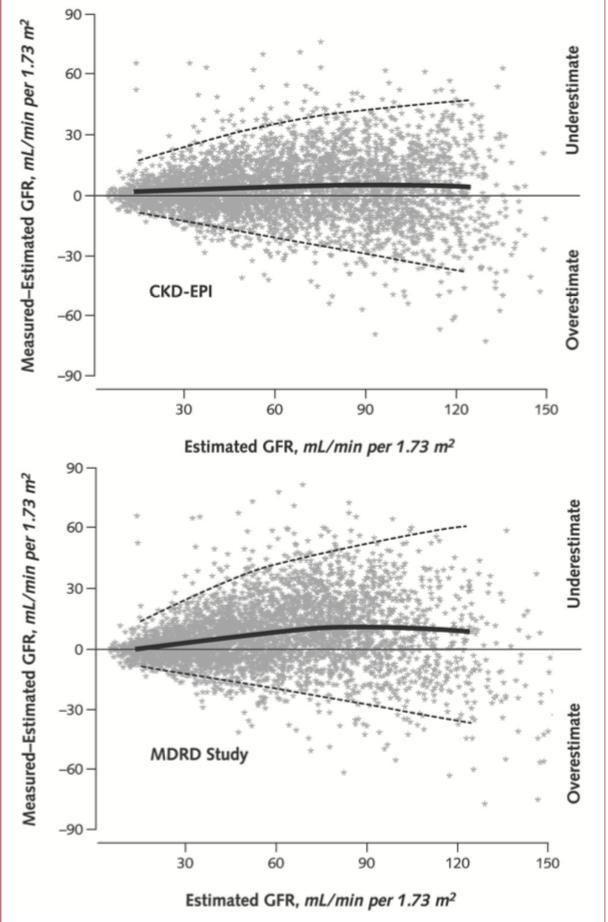 CKD-EPI Formula As accurate as MDRD4 equation for egfr <60mL/min/1.