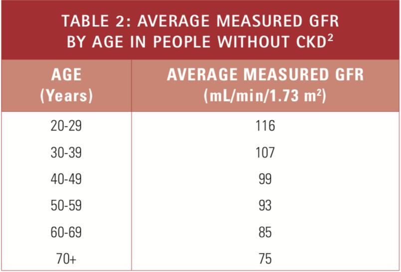Glomerular Filtration Rate Varies according to age, sex, and body size Young average sized adult: 120-130mL/min Declines