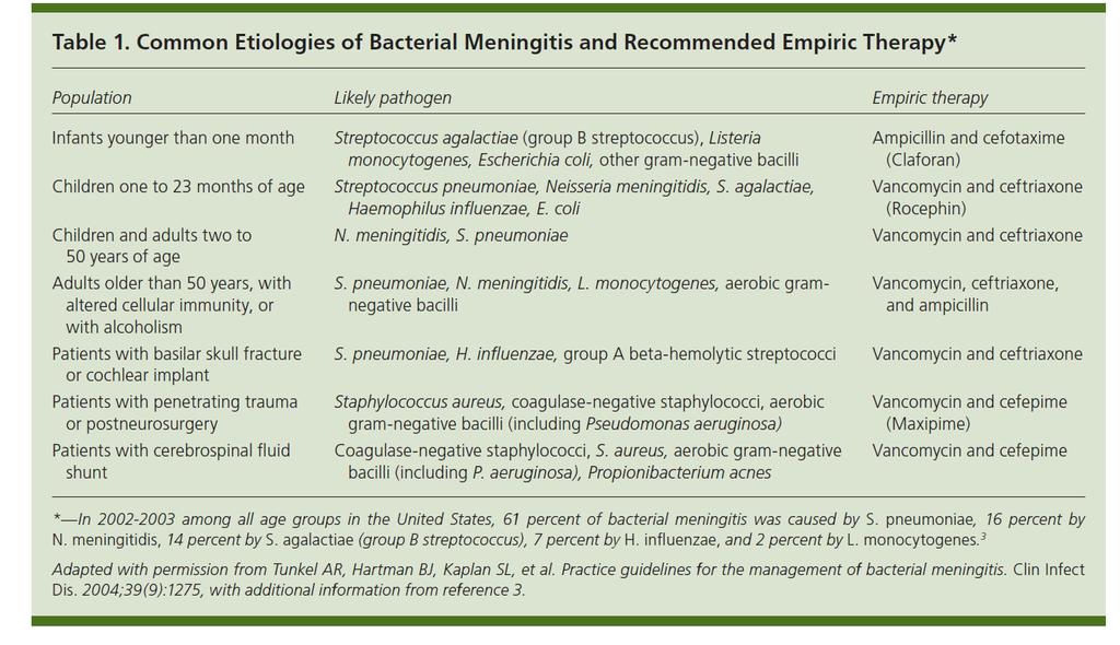 Empiric therapy for Bacterial Meningi&s