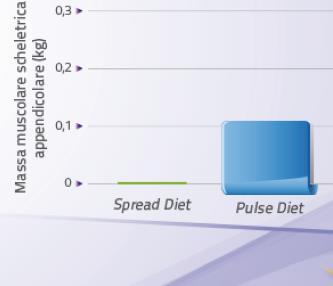 In a spread diet (SD): dietary protein was spread over