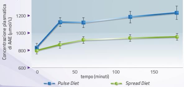 protein spread feeding at increasing plasma