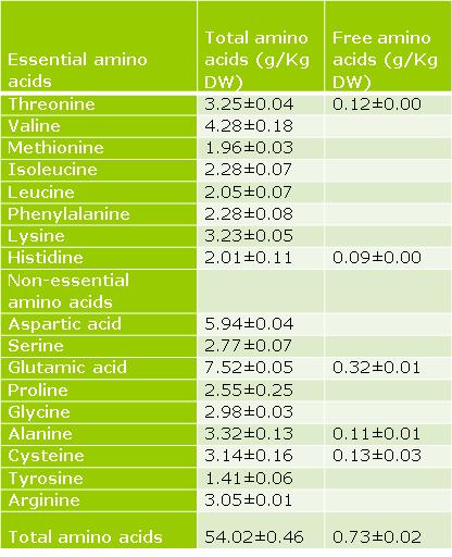 Health attributes of seaweed proteins Amino acid profile Contain all the essential amino acids Protein digestibility Protein Digestibility-Corrected Amino Acid Score (PDCAAS) García-Vaquero, M.