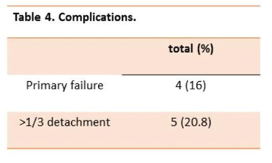 Detachment of more than one third of the donor lenticule occurred in five cases. Three cases were re-bubbled, with a successful adherence of the lenticule in two of them, improving corneal edema.