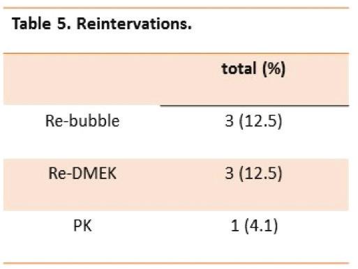 In the other two cases of premature detachment of the lenticule, it was decided to repeat DMEK because the original surgical manipulation had probably caused significant endothelial cell loss.
