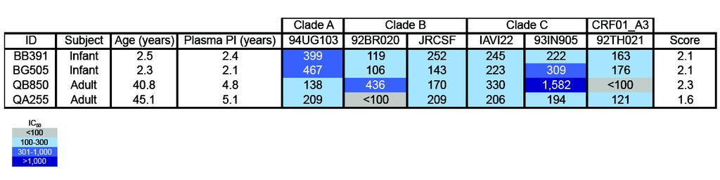 Supplementary Figure 2. Neutralization profile of 2 infants with greatest NAb breadth (BB391, BG505) and 2 adult samples (QB850, QA255).