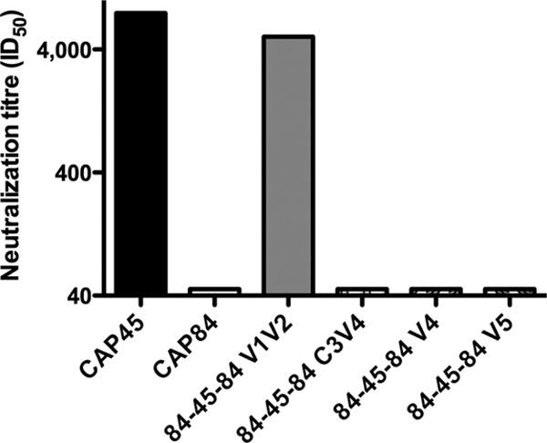 3132 MOORE ET AL. J. VIROL. FIG. 4. CAP256 plasma neutralizes CAP45 via a V1V2 regiondependent antibody.