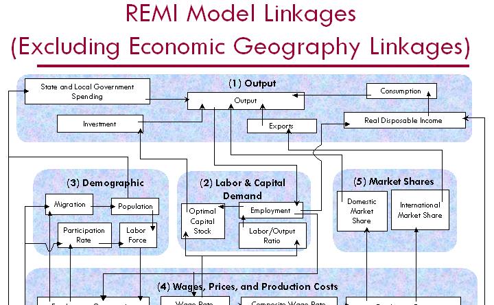 Figure 2-1 REMI Policy Insight overview The REMI model brings together all of the above elements to determine the value of each of the variables in the model for each year in the baseline forecast,