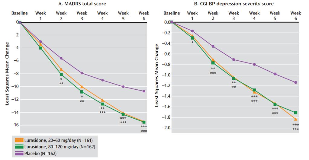 Lurasidone Approved for Monotherapy Bipolar I Depression June 2013 Change From Baseline in