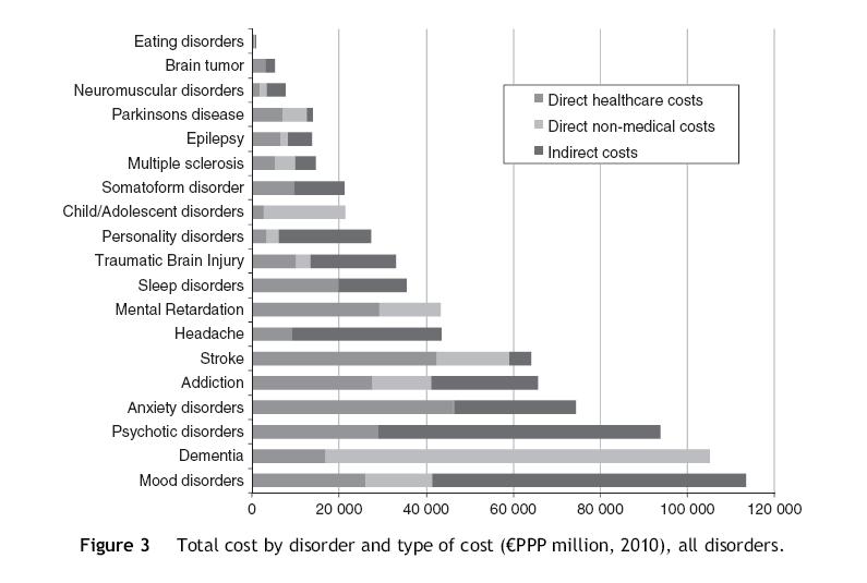 Global Burden of Disease: Total Costs of Brain Disorders, Europe 2010 TOTAL COST= 798