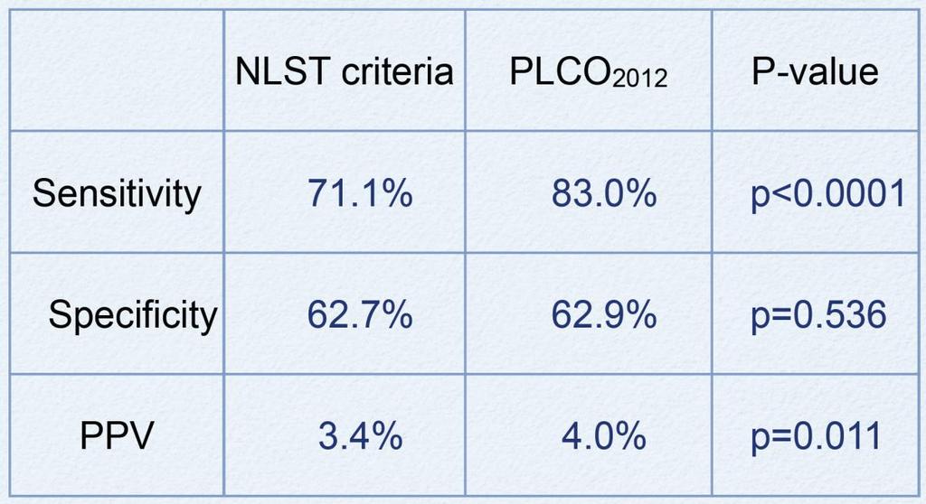 Modified PLCO Model PLCO model missed 115 cancers relative to 196 cancers missed by NLST criteria 41% fewer.