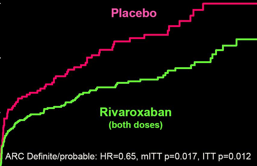 Prolonged anticoagulation post-acs Secondary prevention - Rivaroxaban 3 2.