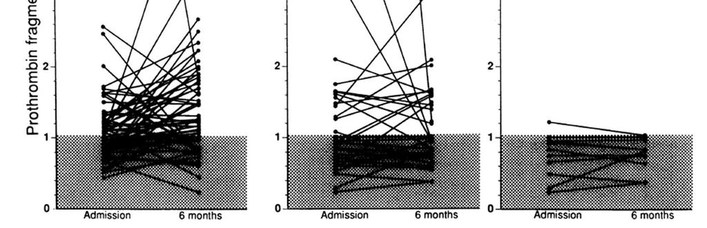 Prolonged anticoagulation post-acs Persistent thrombin