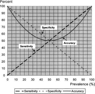 EXAMPLES Sensitivity = 90% Specificity = 90% Prevalence = 30% N =100 Impaired Not Impaired Test + 27 7 PPV = 84% NPV = 95% Test - 3 63 Sensitivity = 90% Specificity = 90% Prevalence = 5% N = 100