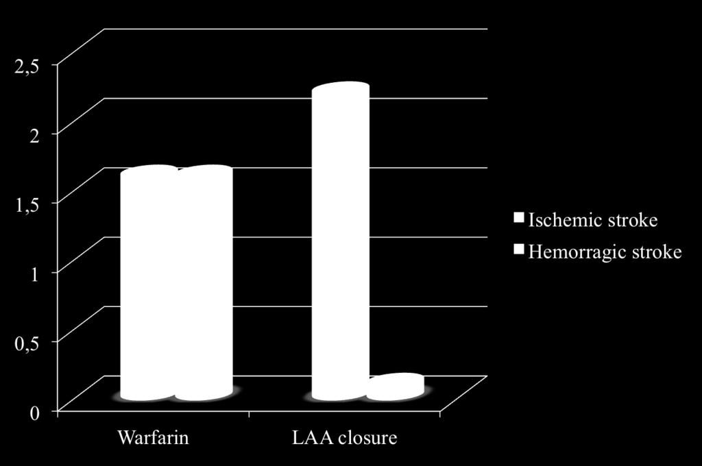 463 percutaneous LAA closure vs 244
