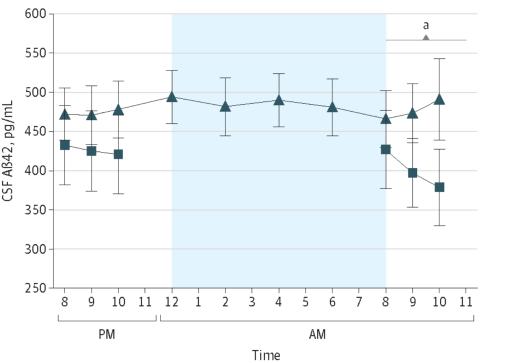 Sleep disruption prevents normal morning Aβ decrease Human intrathecal catheter monitoring CSF