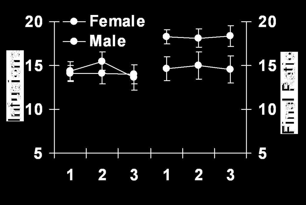 Infusions Final Ratio Females>>Males: Motivation to Cocaine * * *