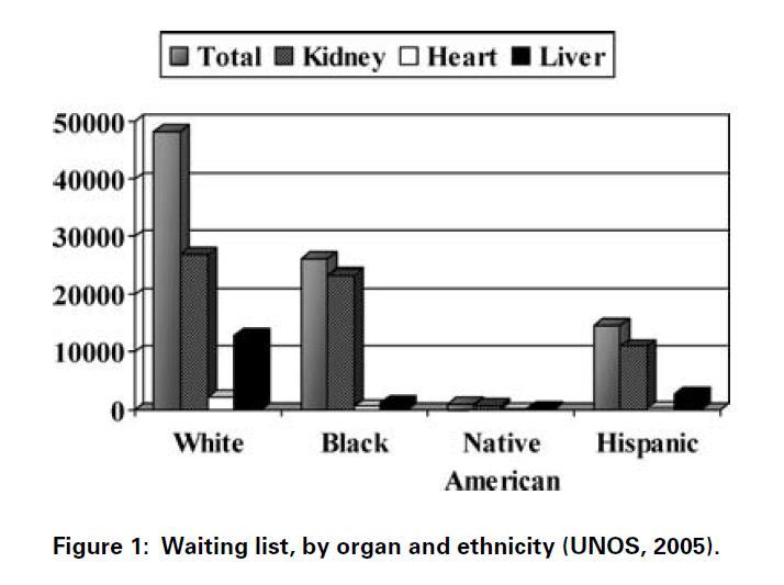 ESRD incidence and waitlist composition by Ethnicities 4x 2.