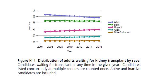 It takes longer for minorities to get listed for kidney transplant Once listed, they get