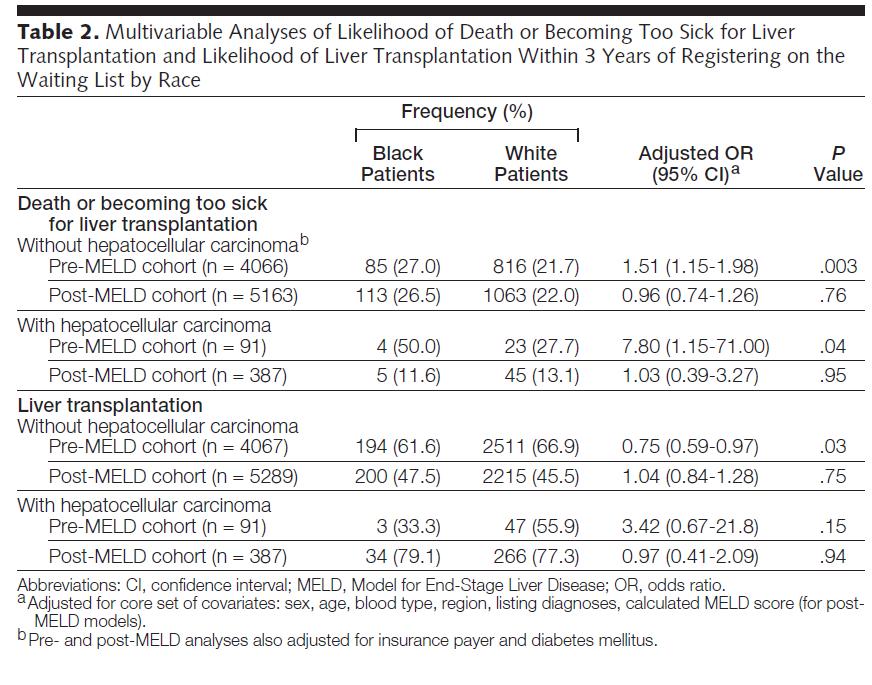 Disparities in Liver Txp: Race Risk of death on the waitlist no longer different with MELD Transplant rate no longer