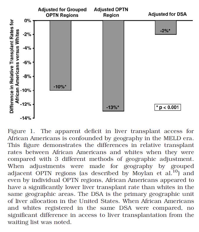 Disparities in Liver Txp: Race In the MELD era, there is no difference in transplant rates between African Americans and Whites.