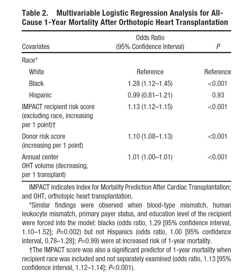 Racial Disparities in Heart Transplant outcomes A UNOS study of OHT patients found that blacks, but not other races, were at increased risk of 1-year