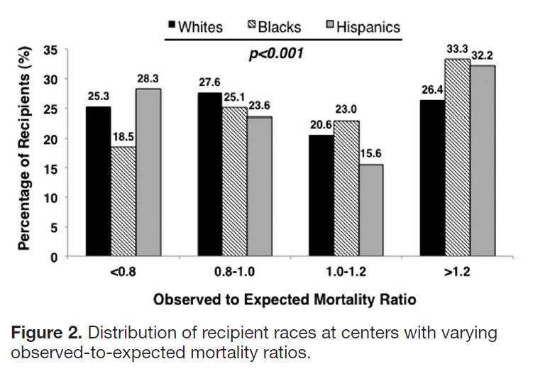 Racial Disparities in Heart Transplant outcomes Another factor in factor playing a role in racial disparities in Outcomes of Adult Heart Transplantation: A higher proportion of blacks are