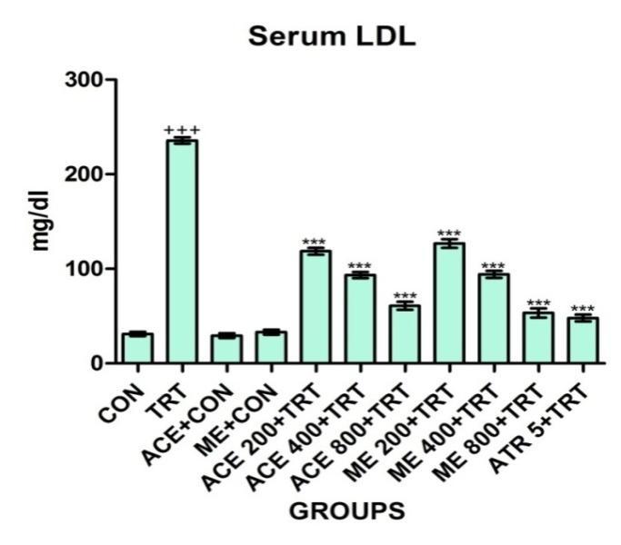 Figure : Effect of Acetone and methanol extracts of Amomum subulatum (, 4 &8 mg/kg) and Atorvastatin (mg/kg) on Serum total cholesterol and triglycerides in normal rats and triton ( ml of % in