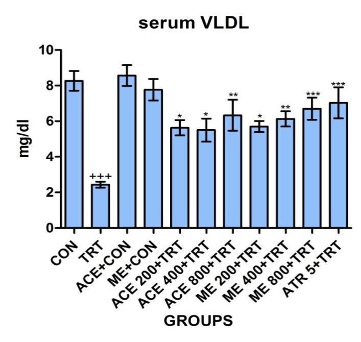 Figure : Effect of Acetone and methanol extracts of Amomum subulatum (, 4 &8 mg/kg) and Atorvastatin (mg/kg) on Serum VLDL
