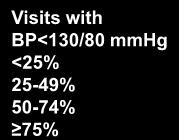 Blood Pressure Targets and Stroke Prevention in the ONTARGET Study Incidence of stroke to the % of in-treatment visits in which BP was found to be reduced to < 130/80 mmhg Stroke Incidence (%) 3 2 1
