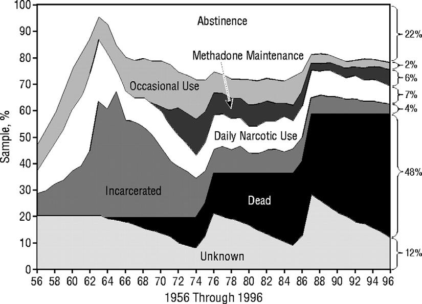Natural History of Opiate Addiction California study of 581 male heroin addicts admitted