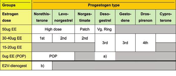 N. M. Wilson et al. Oral contraception in Denmark Table 1. Categorization of different types of oral contraceptives according to estrogen type and dose and progestogen type.
