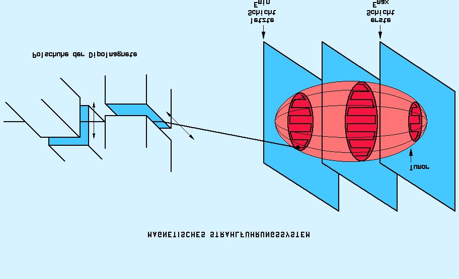 (Bragg peak) at the end of the range (fig. 2). Normally, the tumor and the target volume are much larger than the unmodified Bragg peak and the beam has to be adjusted to the target volume.