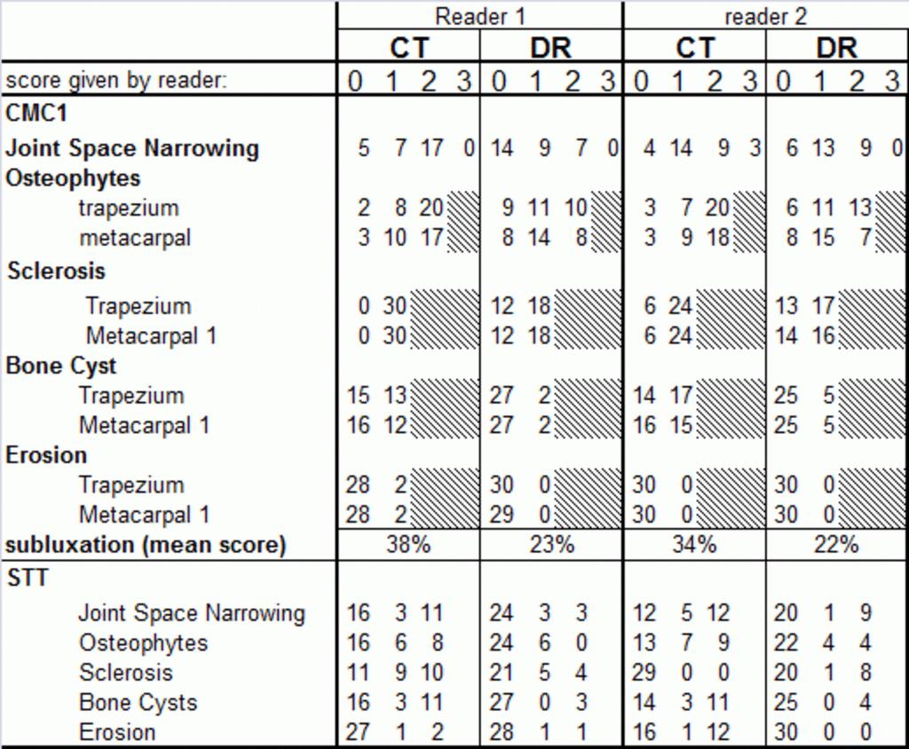 Images for this section: Table 2: Scoring results of radiography and CT for both readers.