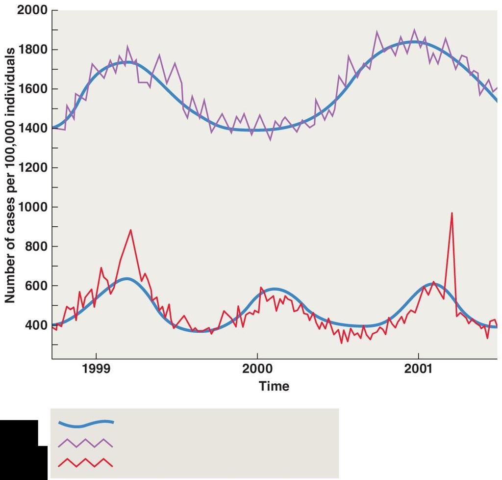 Figure 14.17 Epidemics may have fewer cases than nonepidemics. Not about numbers but frequency CONCEPT 14.