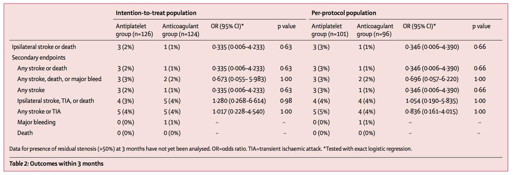 ICD Treatment Antiplatelet treatment compared with anticoagulation treatment for cervical artery dissection (CADISS): a randomised trial 126 antiplatelet