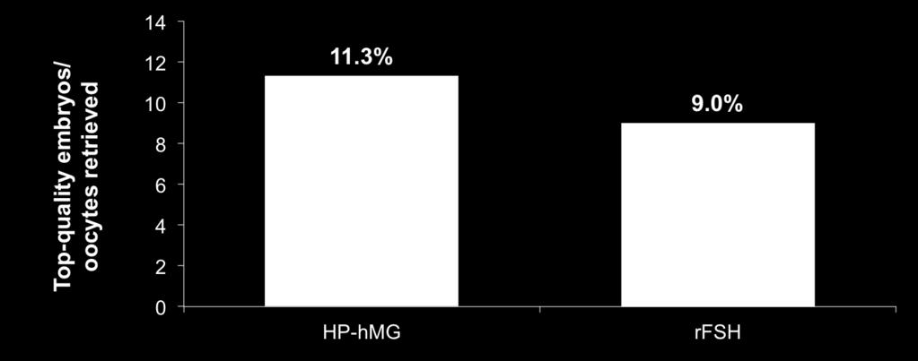Results: embryo quality P=0.044 In the HP-hMG group, 11.
