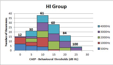 ii)stacked Histogram data The % of CAEP thresholds which were
