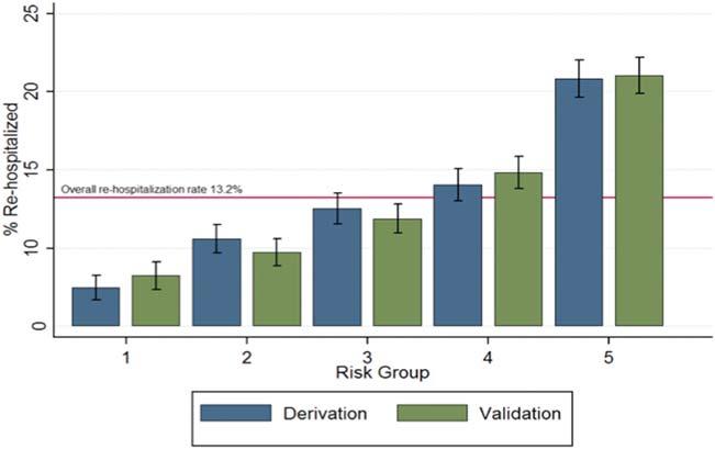 Tang et al. Rehospitalization After Pneumonia TABLE 2. Multivariable Predictors of 30-Day Readmission (Derivation Cohort)* Predictors OR Lower 95% CI Upper Sociodemographics Age at admission 1.01 1.