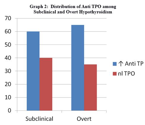 (40%) 07 (35%) Table 4: Distribution of Anti TPO in Overt and Subclinical J of Evolution