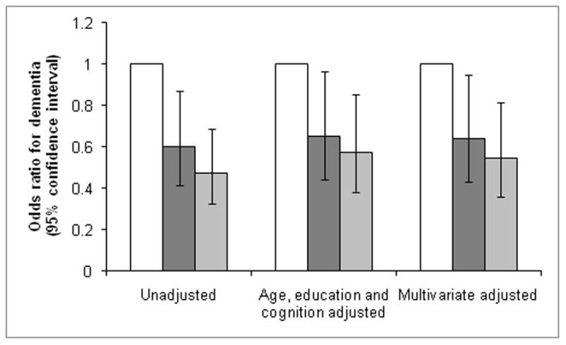 Physical activity in midlife and risk of dementia Wang