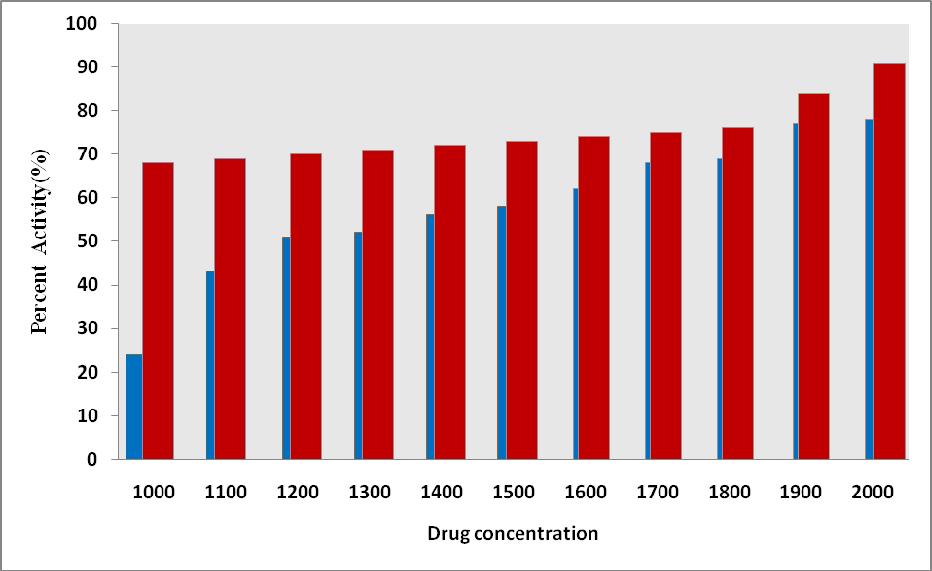 The graphical representation shows the increase in DPPH activity with response to the increase in drug concentration.