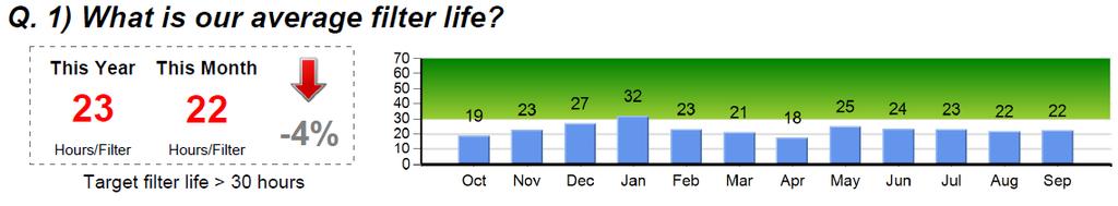 Filter life: UK experience September 2016 Why are we changing filters?