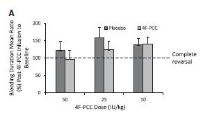 4-Factor PCC for DOAC Bleeding 4F-PCC vs placebo in volunteers given anti-fxa inhibitor Edoxaban 60mg vs Placebo, N=93 Punch