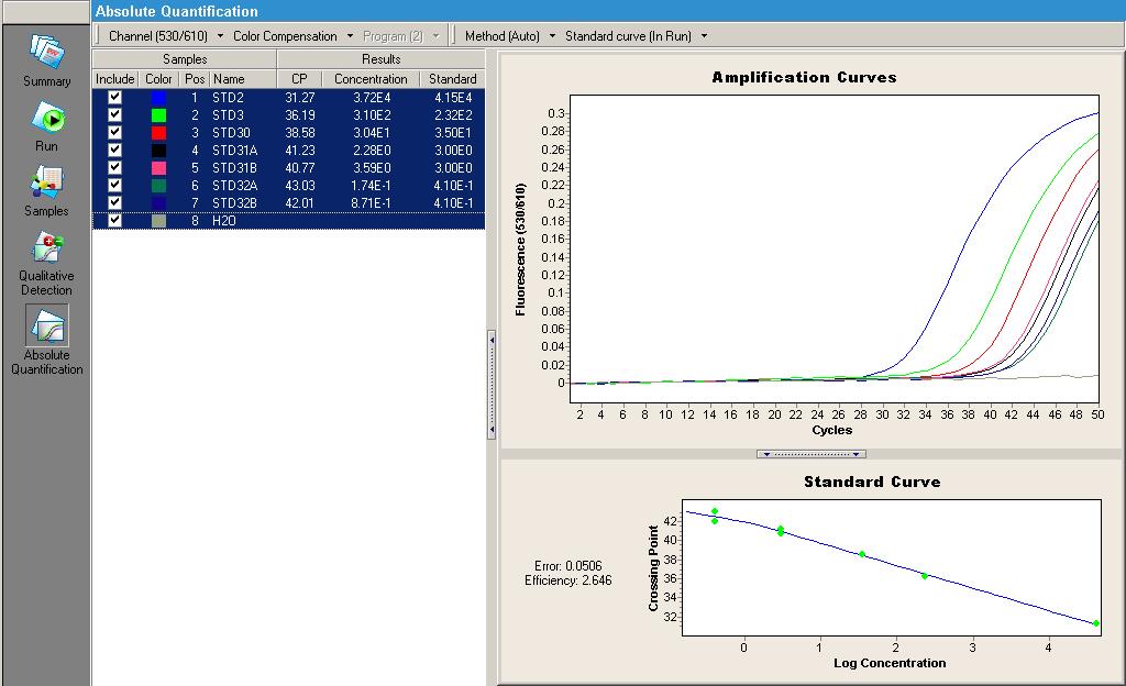 Viral load monitoring ( Linear range ) CP/CT values Sample A Sample B 10 2 80